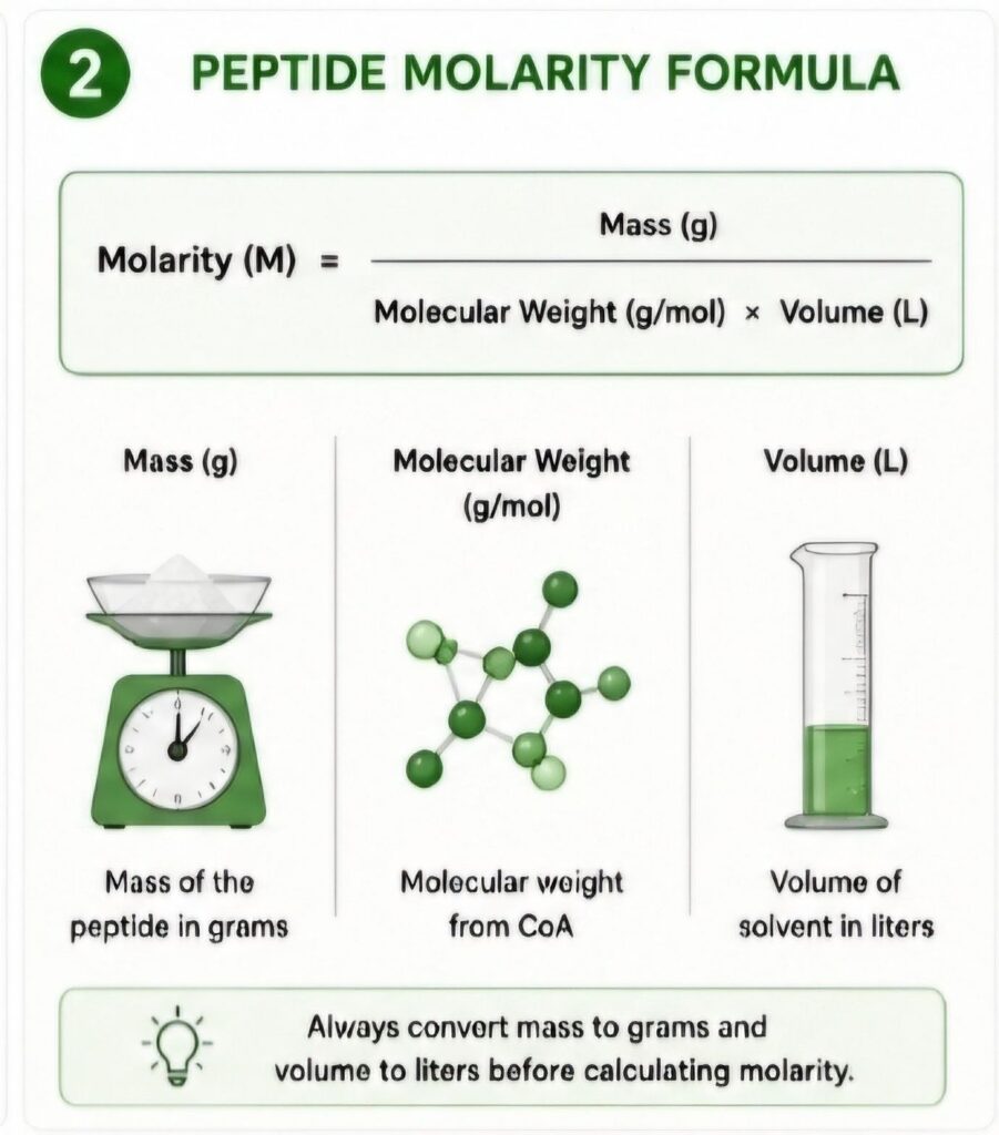 Calculating Peptide Molar Concentration: A Step-by-Step Guide