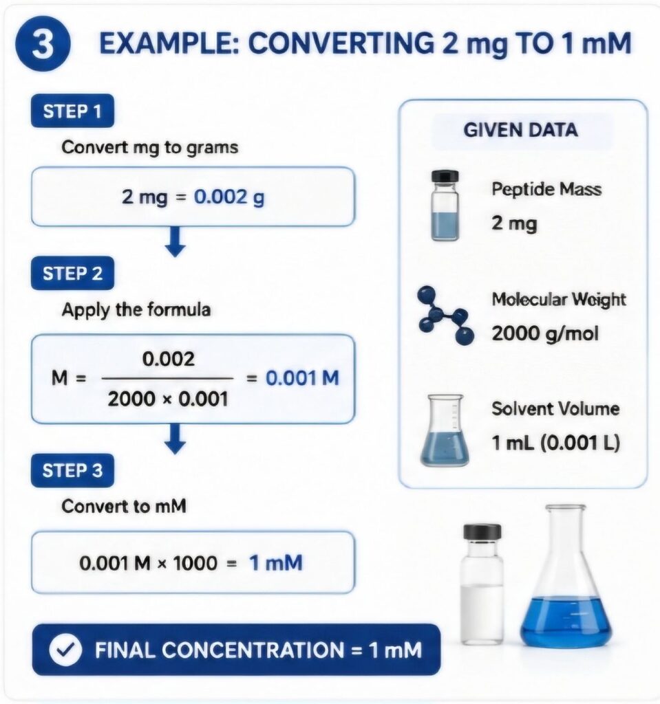 Calculating Peptide Molar Concentration: A Step-by-Step Guide