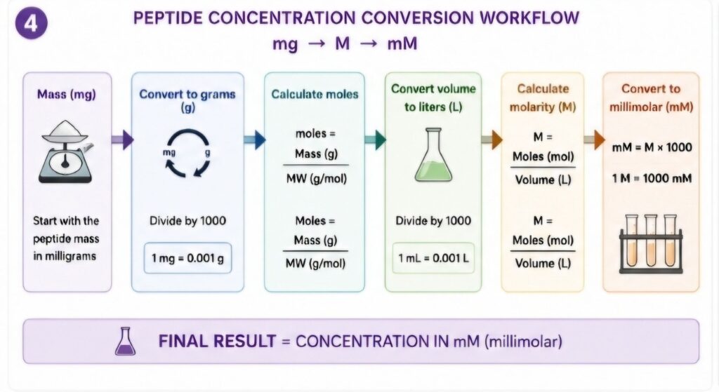Calculating Peptide Molar Concentration: A Step-by-Step Guide