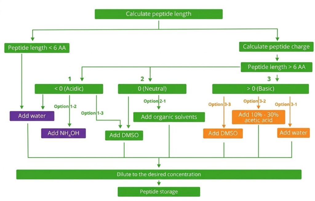 Peptide Reconstitution: The Science Behind Proper Mixing Peptide Reconstitution Guide