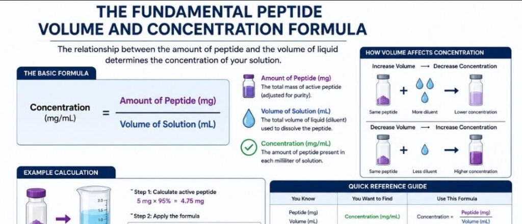 Peptide Volume and Concentration formula infographic showing how peptide amount and solution volume determine concentration, including calculation examples, dilution effects, purity adjustments, and best practices for accurate peptide reconstitution