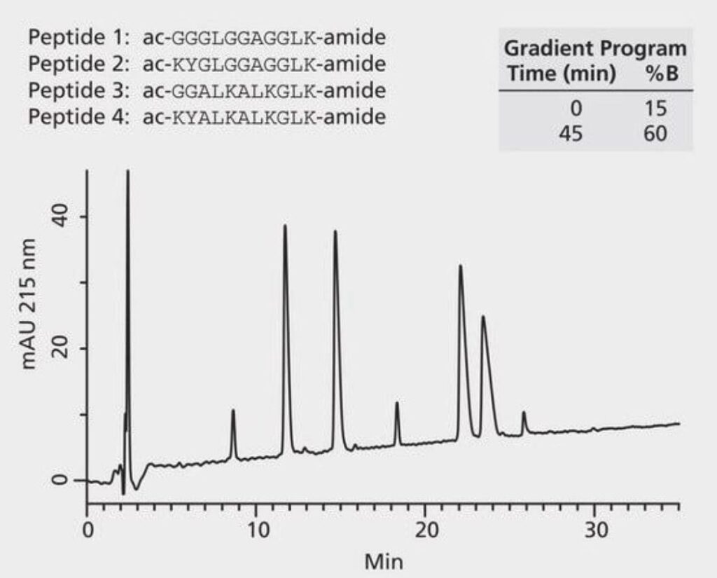 10 Powerful Signs of a Reliable Peptide Research Report: Avoid Costly Scientific Mistakes Peptide HPLC chromatogram used in a reliable research report.