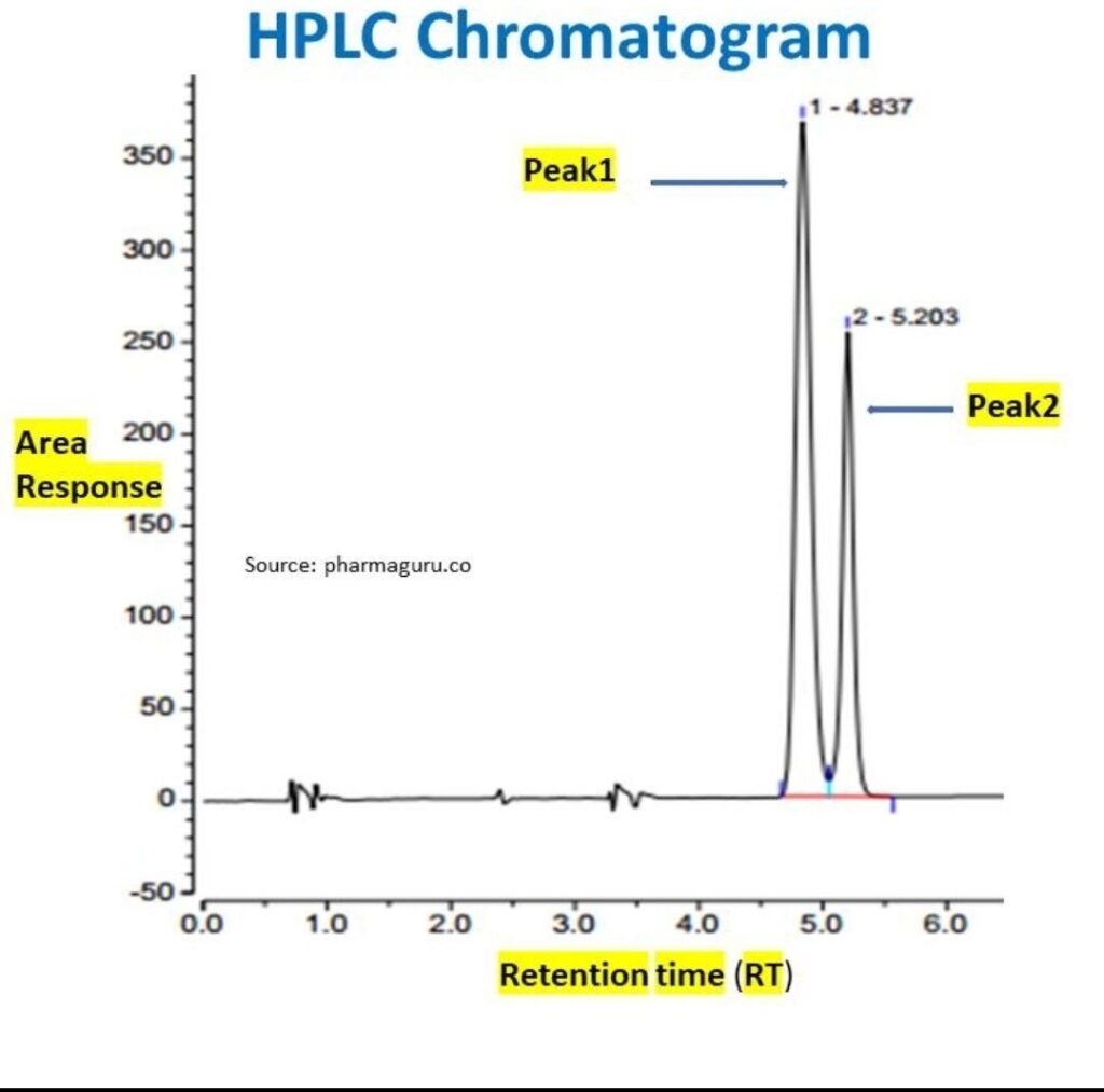 How to Read a Peptide COA: 10 Critical Things to Know About HPLC and Mass Spectrometry Reports HPLC chromatogram showing peptide purity analysis and peak area percentage.